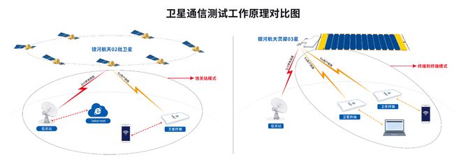 傳統(tǒng)衛(wèi)星通信的基石 地面信關(guān)站的技術(shù)優(yōu)勢與未來展望
